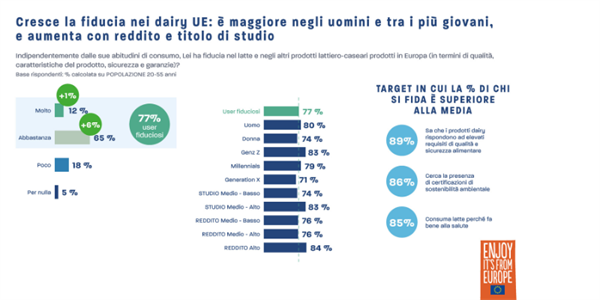 Latte e formaggi, aumenta la fiducia e la conoscenza dei consumatori. 